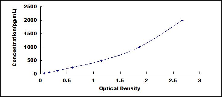 Typical Standard Curve for PAI1 ELISA (Sandwich)