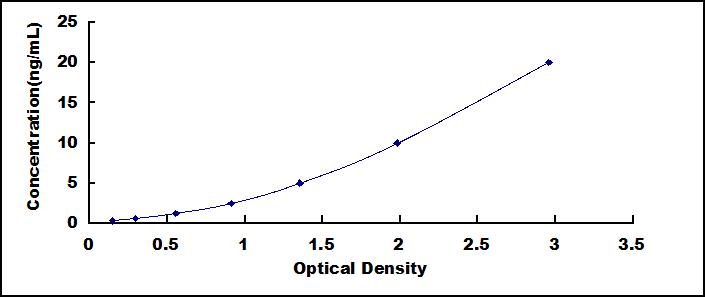 Typical Standard Curve for PAI1 ELISA (Sandwich)