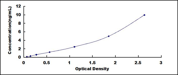 Typical Standard Curve for tPA ELISA (Sandwich)
