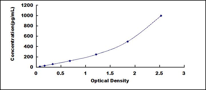 Typical Standard Curve for uPA ELISA (Sandwich)