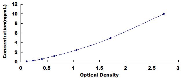 Typical Standard Curve for uPA ELISA (Sandwich)