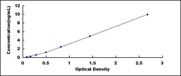 Typical Standard Curve for uPA ELISA (Sandwich)