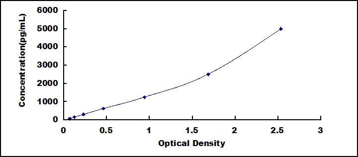 Typical Standard Curve for uPAR ELISA (Sandwich)