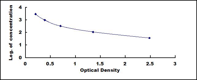 Typical Standard Curve for PAF ELISA (Competitive)