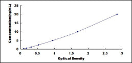 Typical Standard Curve for PAFAH2 ELISA (Sandwich)