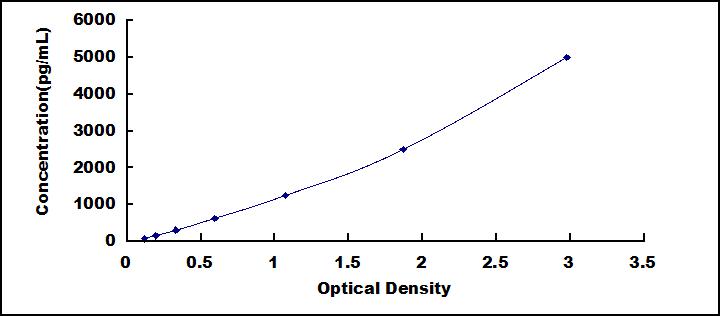 Typical Standard Curve for PDGFAB ELISA (Sandwich)