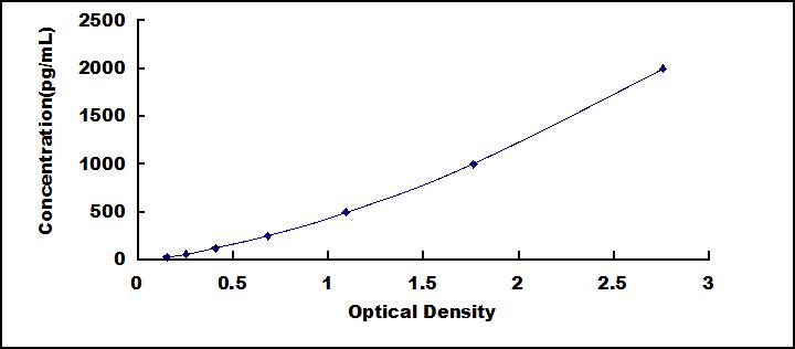 Typical Standard Curve for PDGF BB ELISA (Sandwich)