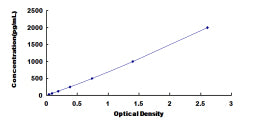 Typical Standard Curve for PDGFC ELISA (Sandwich)