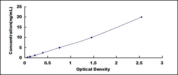 Typical Standard Curve for PDGFC ELISA (Sandwich)