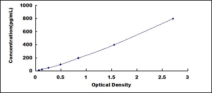 Typical Standard Curve for PDGFD ELISA (Sandwich)