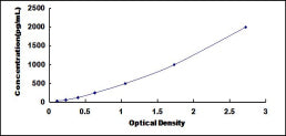 Typical Standard Curve for PDGFA ELISA (Sandwich)