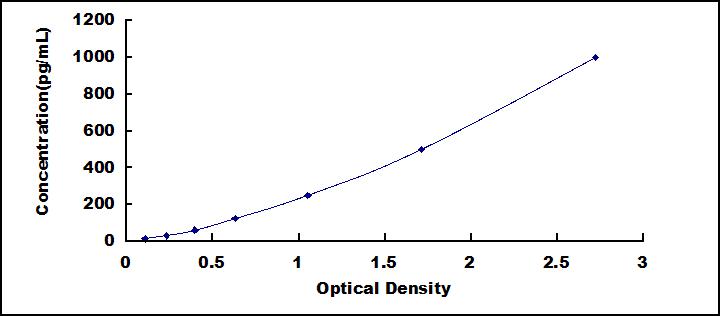 Typical Standard Curve for PDGFB ELISA (Sandwich)