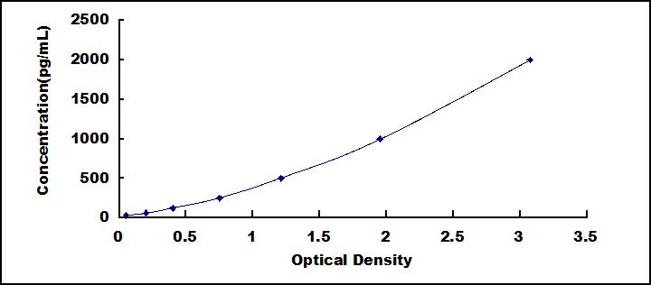Typical Standard Curve for PDGFB ELISA (Sandwich)