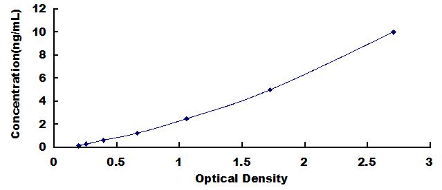 Typical Standard Curve for PF4 ELISA (Sandwich)