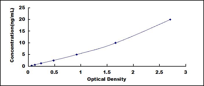 Typical Standard Curve for PF4 ELISA (Sandwich)