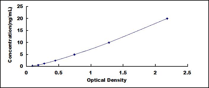 Typical Standard Curve for PF4 ELISA (Sandwich)