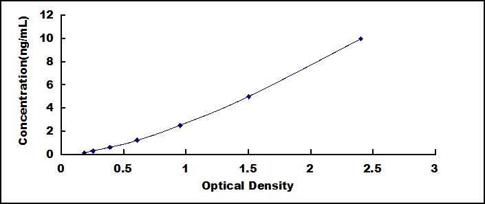 Typical Standard Curve for CD36 ELISA (Sandwich)