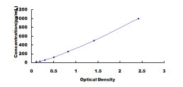 Typical Standard Curve for PECAM1 ELISA (Sandwich)