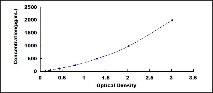 Typical Standard Curve for PECAM1 ELISA (Sandwich)