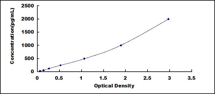 Typical Standard Curve for PTN ELISA (Sandwich)