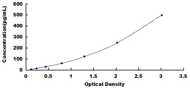 Typical Standard Curve for PTN ELISA (Sandwich)