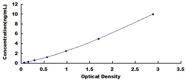 Typical Standard Curve for PODXL ELISA (Sandwich)