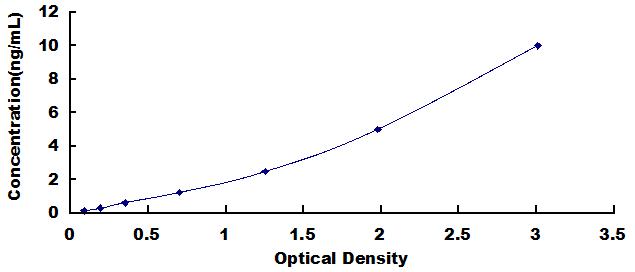 Typical Standard Curve for PDPN ELISA (Sandwich)