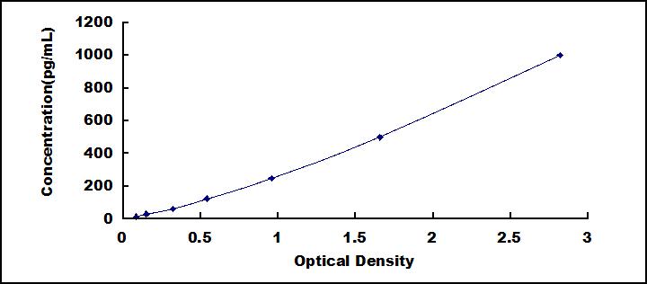 Typical Standard Curve for PVR ELISA (Sandwich)