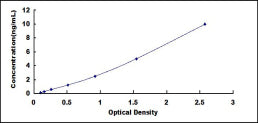 Typical Standard Curve for PVRL1 ELISA (Sandwich)