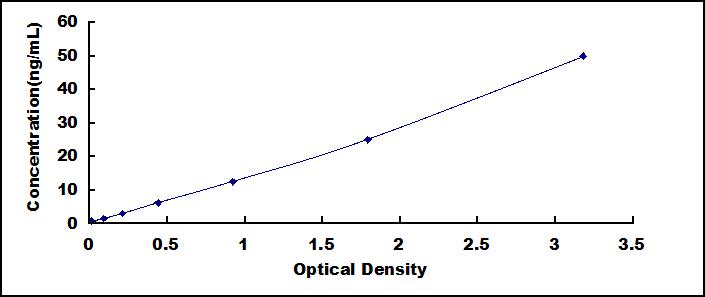 Typical Standard Curve for PARP ELISA (Sandwich)