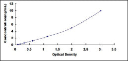 Typical Standard Curve for PMFBP1 ELISA (Sandwich)