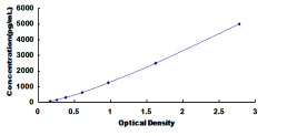 Typical Standard Curve for PAOX ELISA (Sandwich)