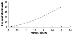 Typical Standard Curve for PIGR ELISA (Sandwich)