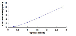 Typical Standard Curve for KCC4 ELISA (Sandwich)