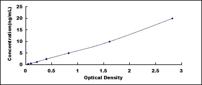 Typical Standard Curve for PAPPA ELISA (Sandwich)