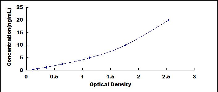 Typical Standard Curve for PXR ELISA (Sandwich)
