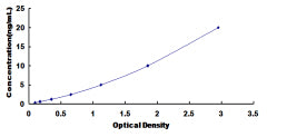 Typical Standard Curve for PCYOX1 ELISA (Sandwich)