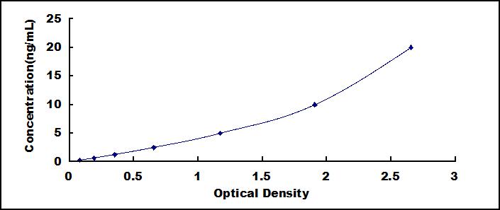 Typical Standard Curve for PSEN1 ELISA (Sandwich)