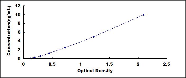 Typical Standard Curve for PSEN1 ELISA (Sandwich)