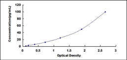 Typical Standard Curve for PCT ELISA (Sandwich)