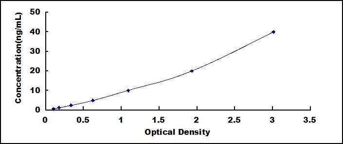 Typical Standard Curve for PICP ELISA (Sandwich)