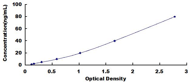 Typical Standard Curve for PICP ELISA (Sandwich)