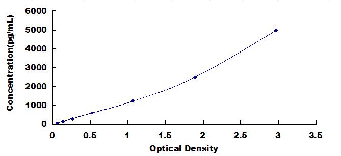 Typical Standard Curve for PINP ELISA (Sandwich)