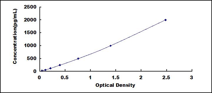 Typical Standard Curve for PIICP ELISA (Sandwich)