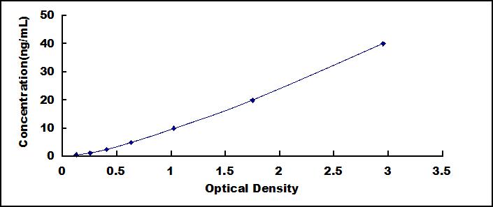 Typical Standard Curve for PIIINP ELISA (Sandwich)
