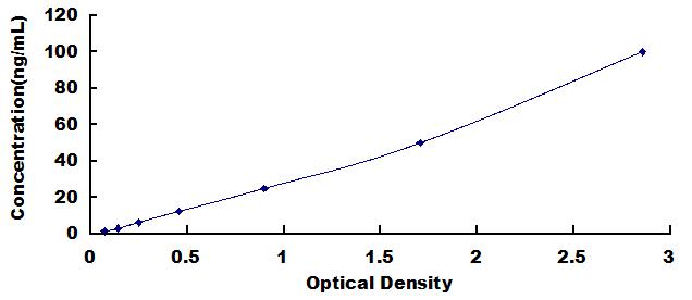Typical Standard Curve for PIIINP ELISA (Sandwich)