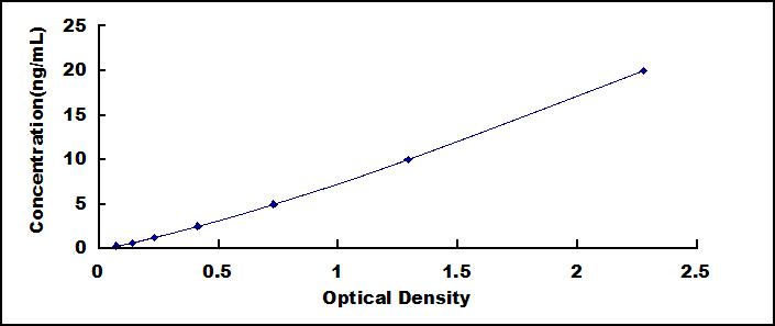 Typical Standard Curve for PLOD3 ELISA (Sandwich)