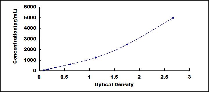 Typical Standard Curve for PENK ELISA (Sandwich)