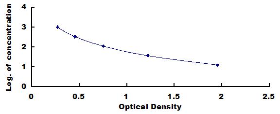 Typical Standard Curve for ProGRP ELISA (Competitive)