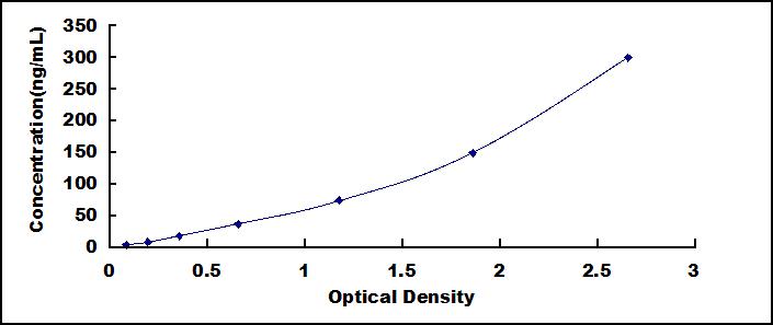 Typical Standard Curve for PAEP ELISA (Sandwich)